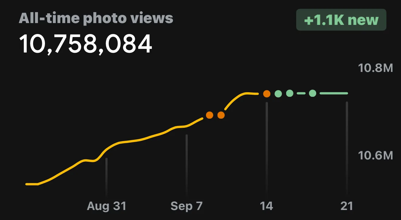 Screenshot of Google Maps stats: 10,758,084 all-time photo views, the curve rising from late August to mid September